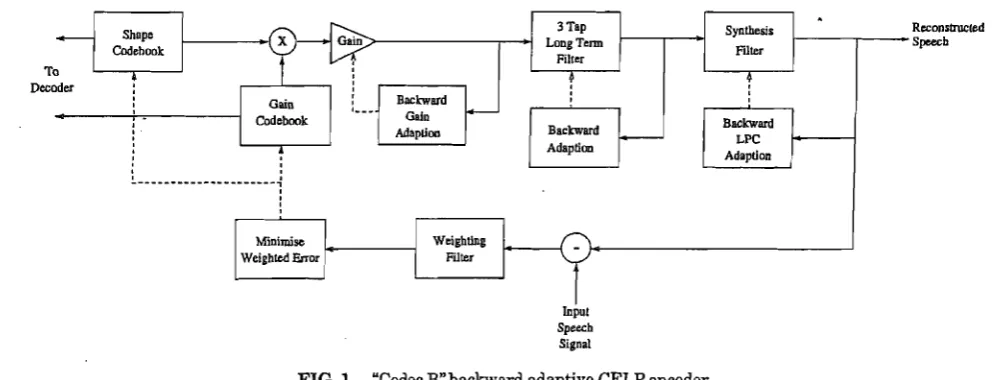 FIG. 1. "Codec Bnbackward adaptive CELP encoder. 