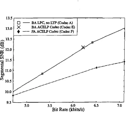 FIG. 7. Segmental SNR versus bitrate performance of vari- ous low and high delay CELP codecs