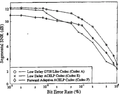 FIG. 8. A comparison of the bit error sensitivities Codecs A, E, and F. ' 
