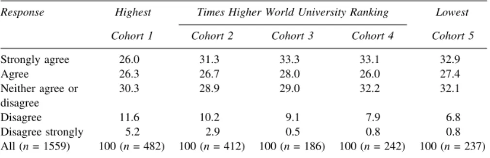 Table 5 Research excellence framework has diminished my academic freedom for research Response Highest Times Higher World University Ranking Lowest