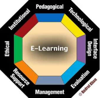 Figure 1- Badrul Khan E-Learning Framework (Khan, 2014) 