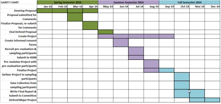 Figure 3 - Gantt Chart 