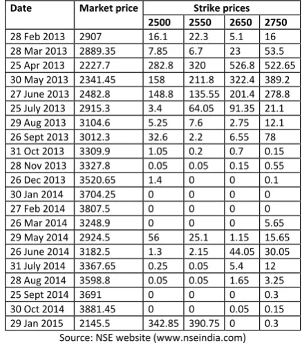 TABLE 1: SHOWING DETAILS OF CALL OPTION CONTRACTS OF INFOSYS 