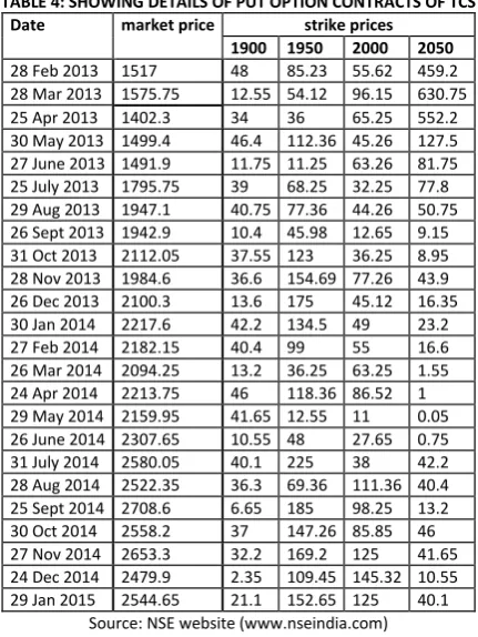 TABLE 3: SHOWING DETAILS OF CALL OPTION CONTRACTS OF TCS 