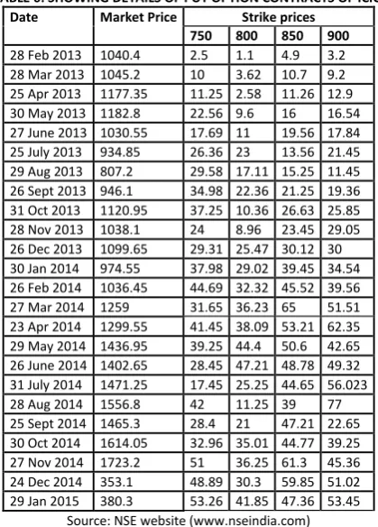 TABLE 5: SHOWING DETAILS OF CALL OPTION CONTRACTS OF ICICI 