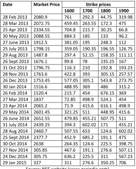 TABLE 8: SHOWING DETAILS OF PUT OPTION CONTRACTS OF SBI 