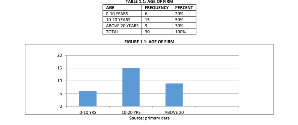 TABLE 1.1: AGE OF FIRM 