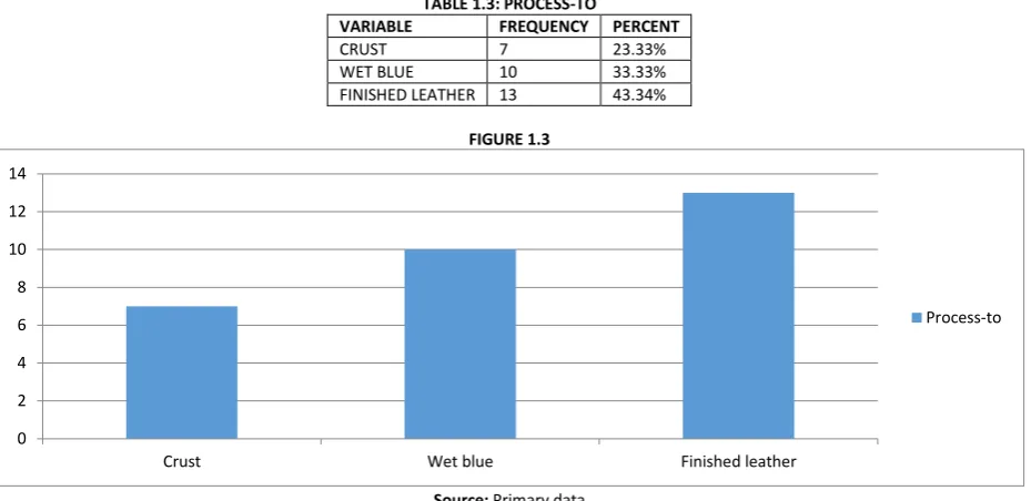 TABLE 1.3: PROCESS-TO 