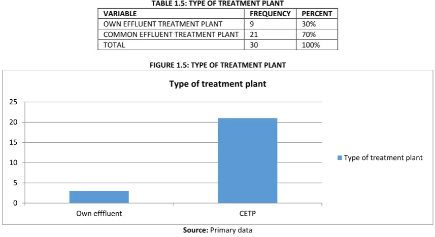 TABLE 1.5: TYPE OF TREATMENT PLANT 