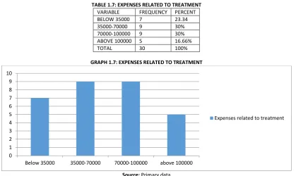 TABLE 1.7: EXPENSES RELATED TO TREATMENT 