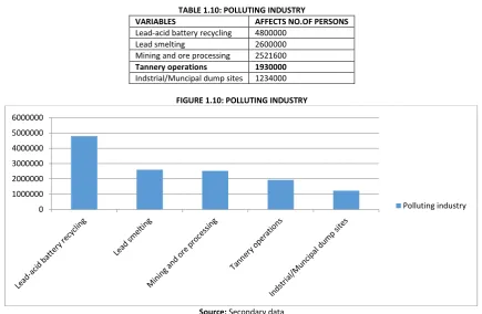 TABLE 1.10: POLLUTING INDUSTRY 