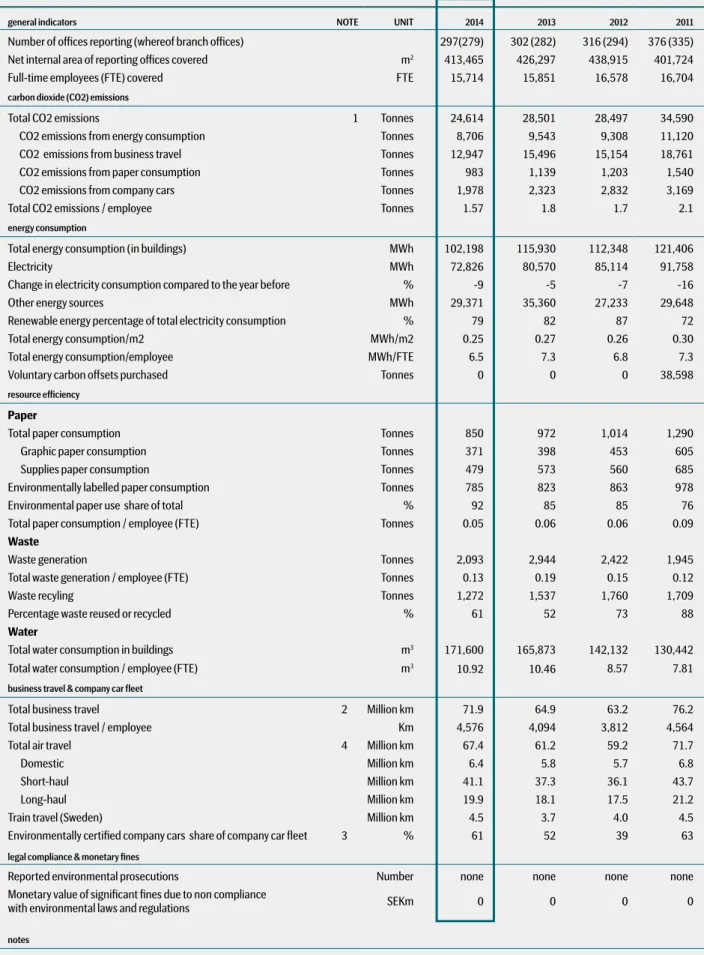 Graphic paper consumption Tonnes 371 398 453 605