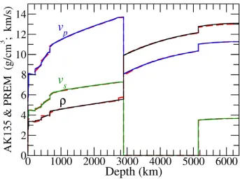 Figure 1.2.  Average Earth models. The density (ρ, black) and compressional (vp, blue) and shear (vs, green) sound velocities predicted by the Preliminary Reference Earth Model (PREM) are plotted as a function of depth (Dziewonski and Anderson, 1981)