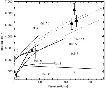 Figure 1.3.  Pressure–temperature phase diagram of iron. At ambient conditions, iron takes on the bcc structure (α); at low-transforms into an hcp structure (ε); the crystal structure of iron at high-remains controversial, although there is significant evi