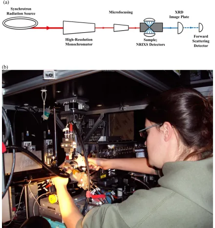 Figure 2.4.  Sector 3-ID-B at the Advanced Photon Source. (a) This schematic shows the individual components (labeled in the figure) that are described in Section 3.2.2