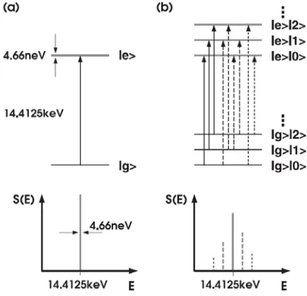 Figure 2.7.  Schematic of NRIXS Theory. (a) The top-left schematic gives a nuclear energy level diagram for a fixed a crystal lattice