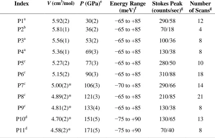 Table 2.2.  Pressures and experimental parameters for our NRIXS data collection. 
