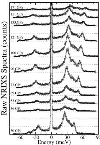 Figure 2.8.  Our raw NRIXS spectra for ε-Fe. Black circles represent the number of times resonance was achieved at a given energy around the nuclear transition energy of elastic peaks at 57Fe (14.4125 keV, which is plotted as 0-energy)