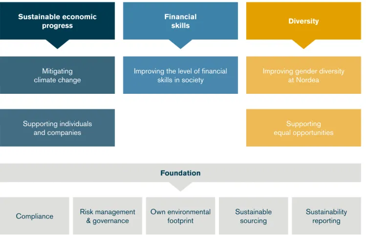 Illustration 1: Sustainability strategy