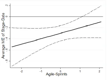 Figure 3. Average marginal effect of Stage-Gate as Agile-Sprints varies – quality performance 