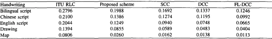 Table 1 Bit rates of off-line and on-line coding schemes for various on-line handwriting and line drawings 