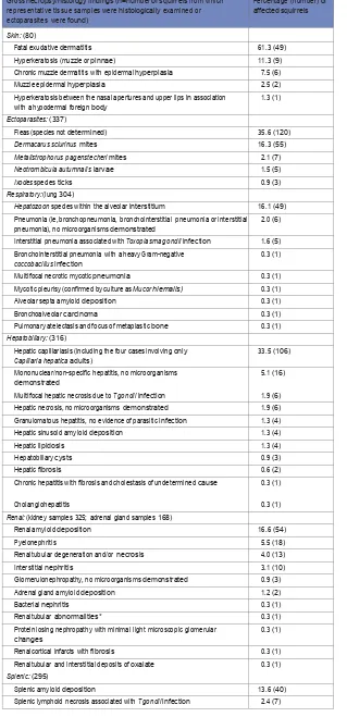 Table 2: The prevalence of identified pathologies, gross necropsy observations and histological findings identified in 337 squirrels examined between 2007 and 2014 