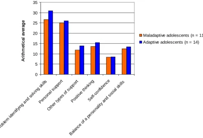 Figure 1. The average values of resilience components in groups of adolescents 
