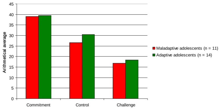Figure 2. The average values of hardiness components in groups of adolescents 