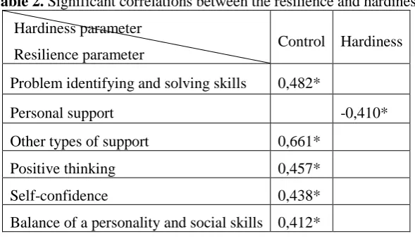 Table 2. Significant correlations between the resilience and hardiness 