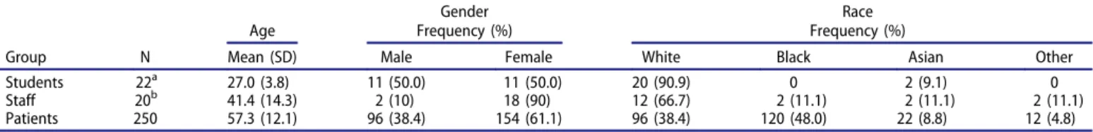 Table 1. Demographics of study participants.