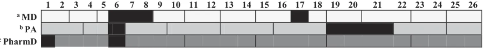 Figure 1. Student clinical placement schedule (2 week intervals).