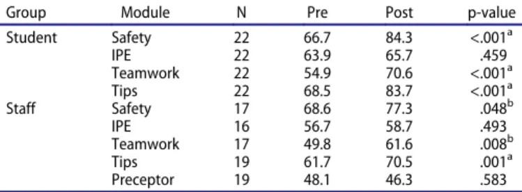 Table 2. Average online module knowledge scores by learner group.