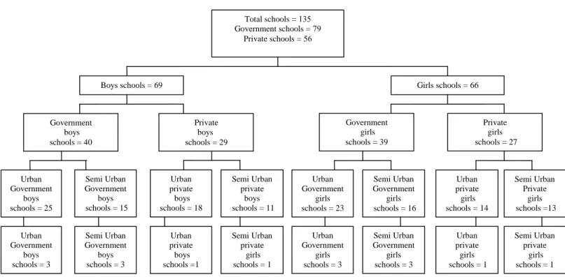 Figure 3: Sampling and inclusion procedure of schools. 