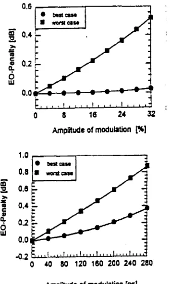 Figure 3: Maximum and the peak- minimum EO penalty as a function of amplitude modulation of (a) the reflection and (b) time-delay spectra