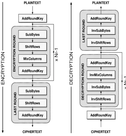Figure 3:  Working of AES AlgorithmWorking of AES Algorithm  
