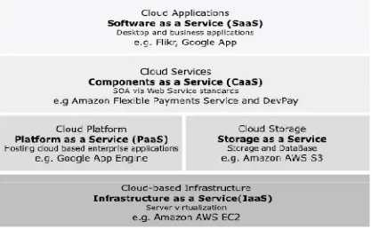 Figure 1 : Cloud Architecture 