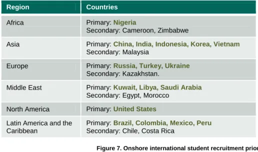 Figure 7. Onshore international student recruitment priority markets  Offshore campuses and partnerships 