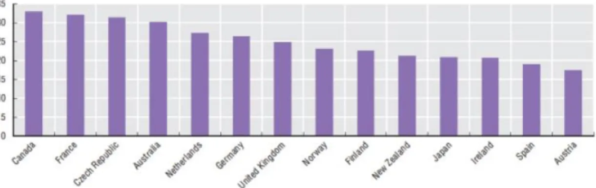 Figure 1. Stay rates of international students in selected OECD countries (2008 or 2009)  Competition for International Students is Growing 