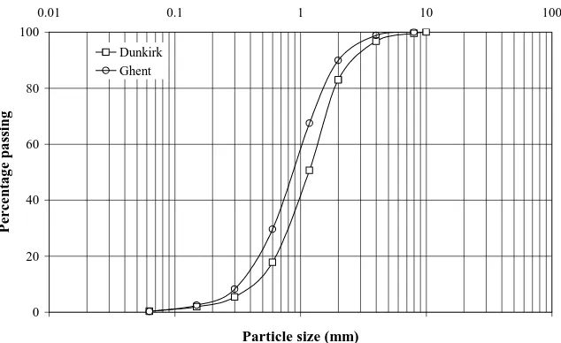 Figure 2.  Particle size distribution of slag materials. 
