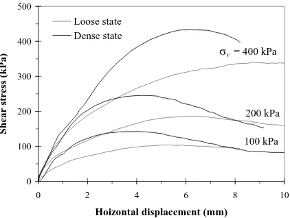 Figure 6.  Peak shear stress related to normal stress from shearbox tests. 