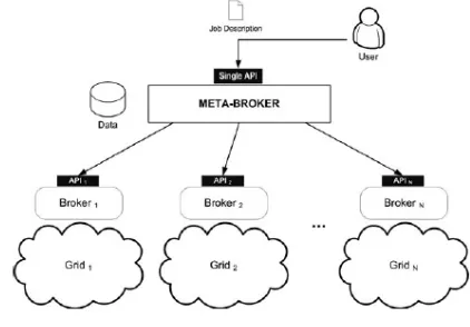 Fig.Meta-brokering architecture  
