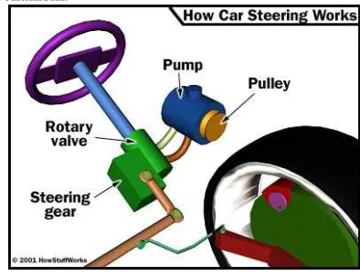 Figure 4. Power steering system  