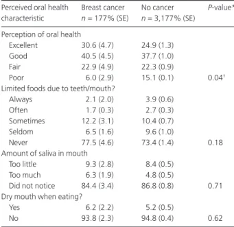 Table 2 Perception of Oral Health Responses of Respondents with and without a Cancer Diagnosis (n = 3,354)