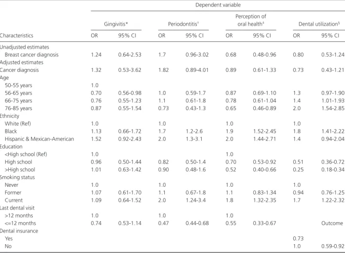 Table 4 Weighted Estimates of Crude and Adjusted Odds Ratios and Designed-Based 95% CI, of the Association of Cancer Diagnosis and Periodontal Measures, Perceived Oral Health, and Dental Visit within the Last 12 Months