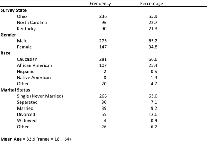 Table 1.  Demographic Characteristics of 422 Burglars                        Frequency           Percentage              Survey State    Ohio          236      55.9          North Carolina          96      22.7      Kentucky          90      21.3        Ge