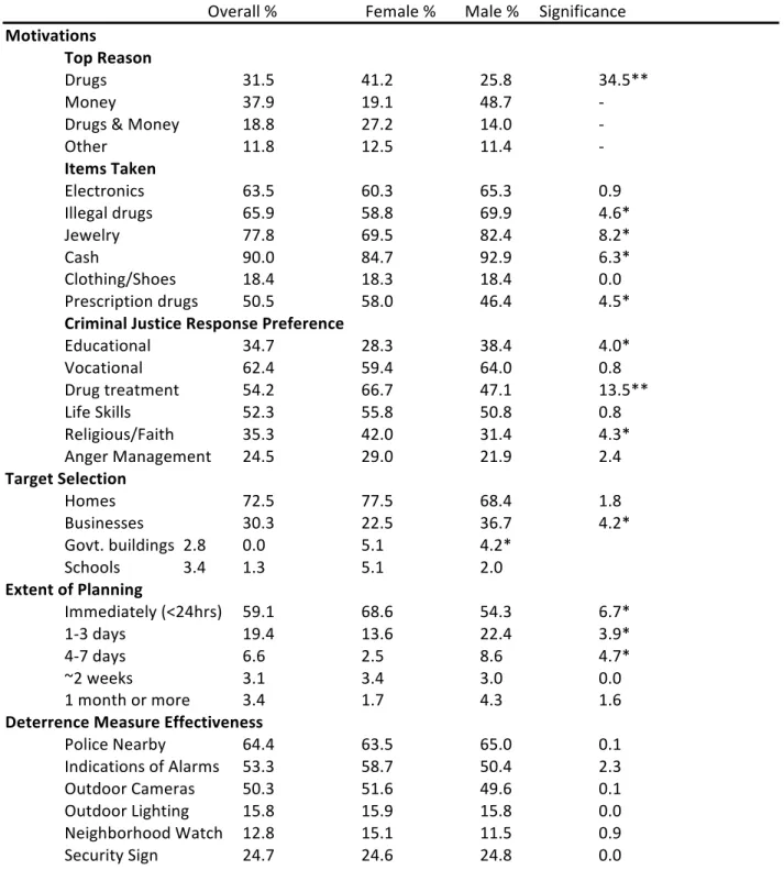 Table 4.  Overall Sample and Male‐Female Differences in Burglary Motivation, Target Selection and  Technique  a  