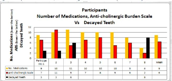 Fig 8  Participants: Medications, Anti-cholinergic Burden Scale Compared to Decayed Teeth