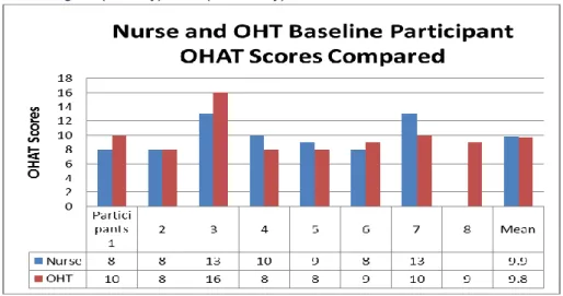 Fig 13: Baseline Nurse compared to OHT OHAT Scores (range 7-32)                             Range 7 (healthy) – 32 (unhealthy), The lower the better 