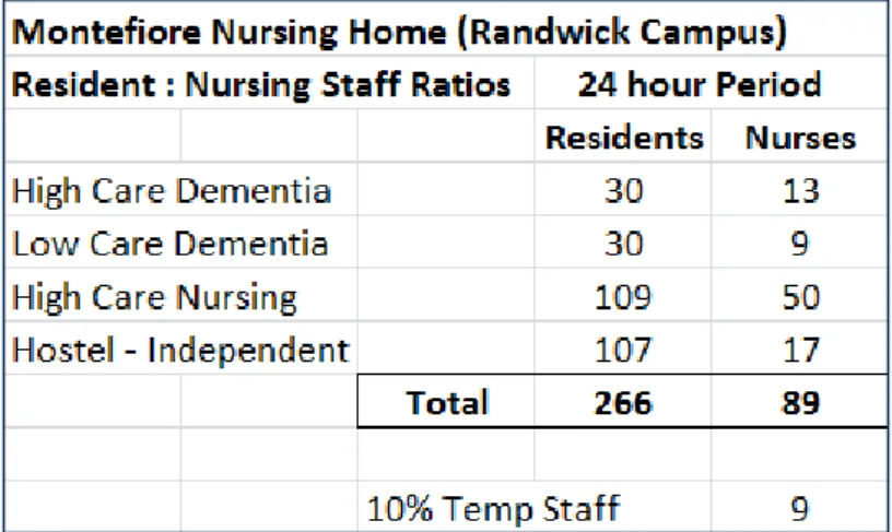 Table 3  Nurse compared to resident ratios          Montefiore Nursing Home Randwick campus 