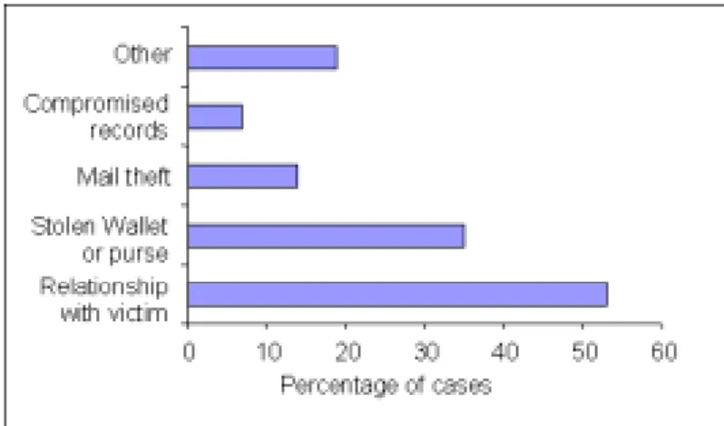 Fig. 1. Methods of obtaining personal information